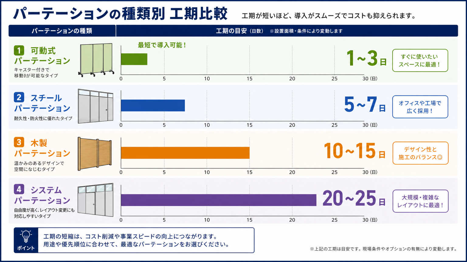 パーテーションの種類別に見る工期比較