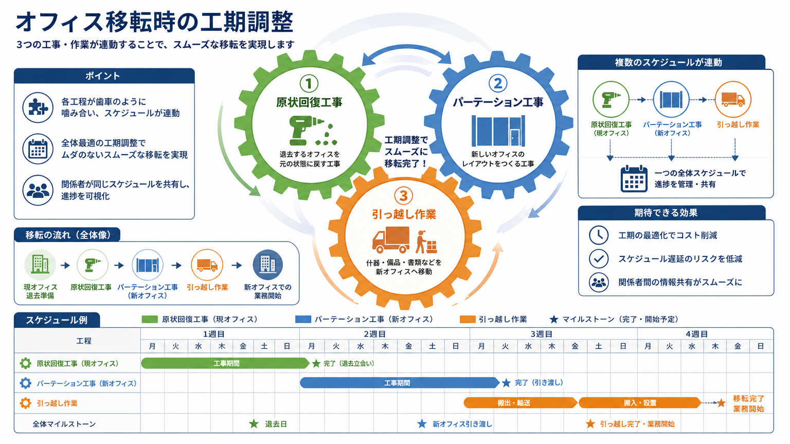 オフィス移転・レイアウト変更時に確認すべき工期関連事項