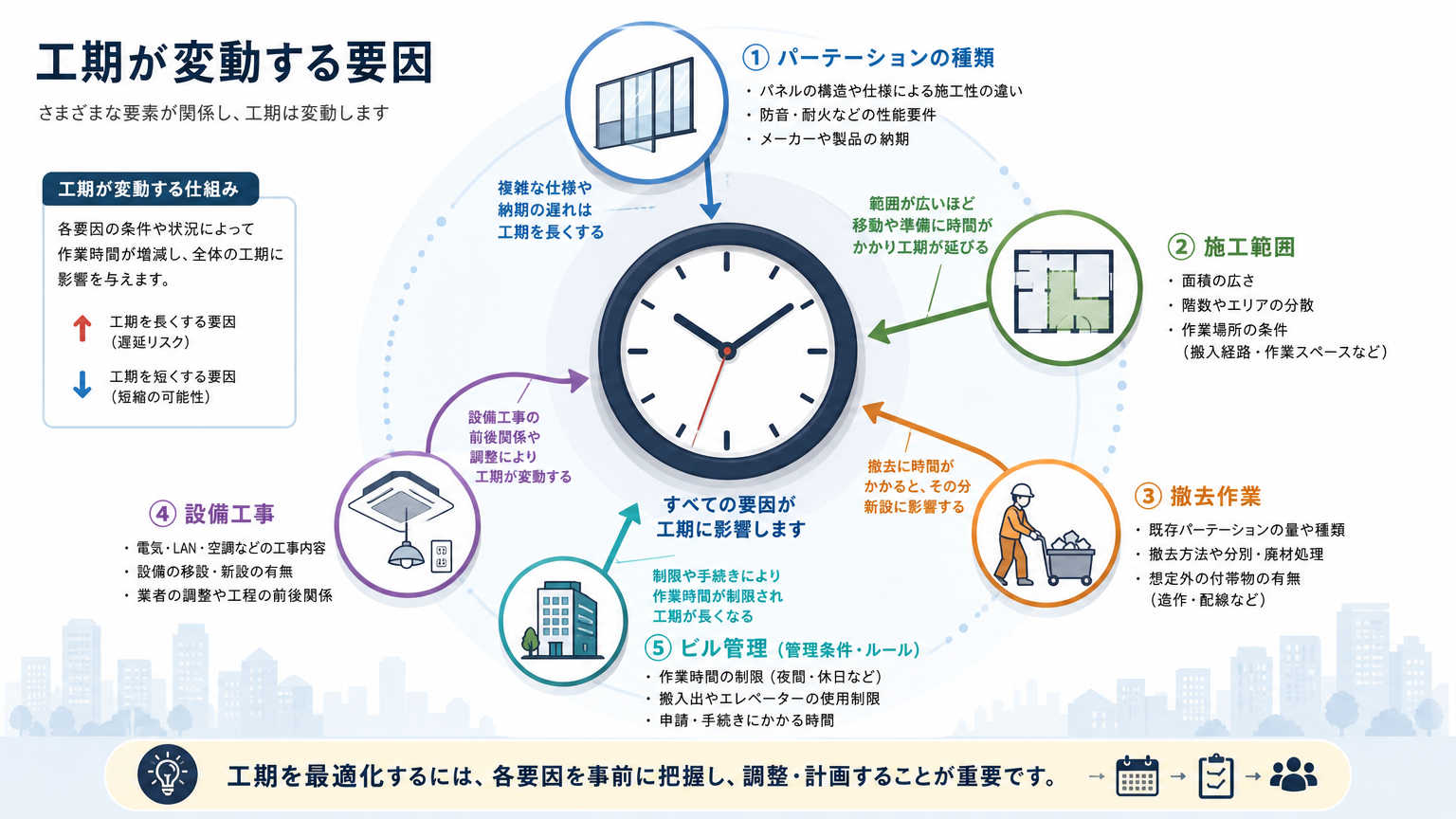 パーテーション工事の工期が変動する理由
